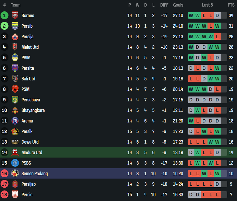 Nhận định, soi kèo Madura United vs Semen Padang, 19h00 ngày 28/12: Tìm lại niềm vui - Ảnh 4