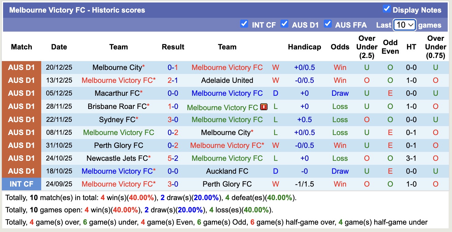 Nhận định, soi kèo Melbourne Victory vs Wellington Phoenix, 15h00 ngày 29/12: Tin vào Melbourne Victory - Ảnh 2