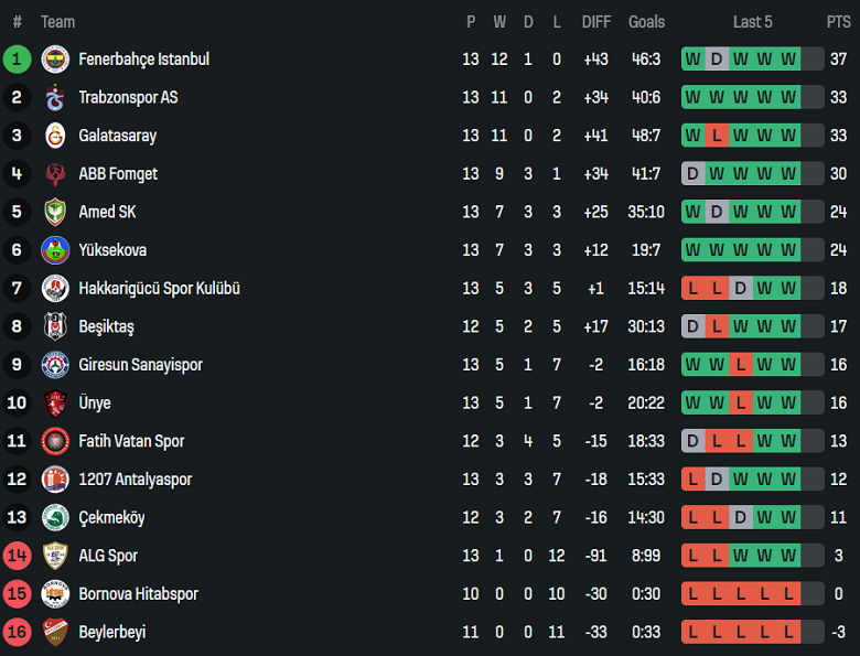 Nhận định, soi kèo nữ Galatasaray vs nữ Amedspor, 18h00 ngày 28/12: Đối thủ yêu thích - Ảnh 4