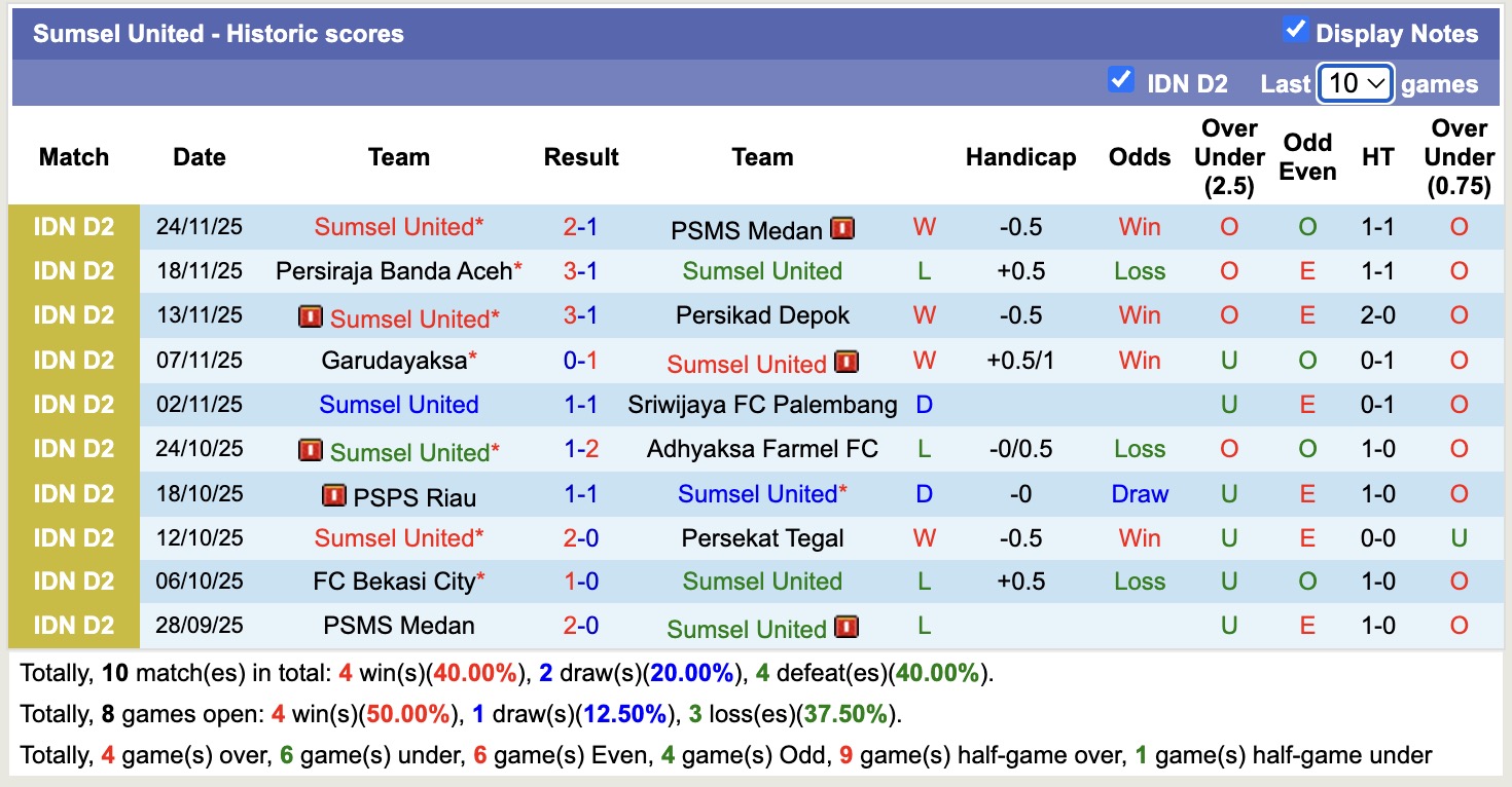 Nhận định, soi kèo Sumsel United vs Bekasi City, 15h30 ngày 29/12: Thắng tiếp lượt về - Ảnh 1