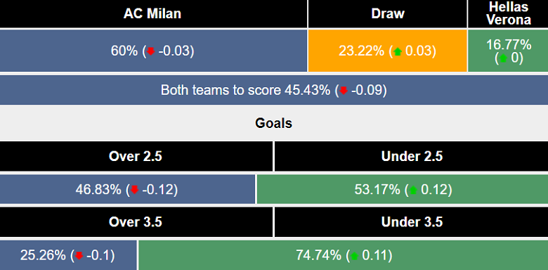 Siêu máy tính dự đoán AC Milan vs Verona, 18h30 ngày 28/12 - Ảnh 1