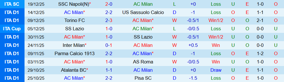 Soi kèo góc AC Milan vs Hellas Verona, 18h30 ngày 28/12 - Ảnh 1