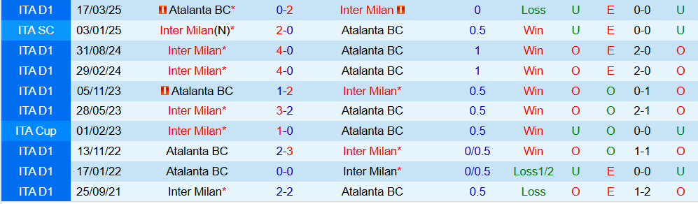 Soi kèo góc Atalanta vs Inter Milan, 02h45 ngày 29/12 - Ảnh 3