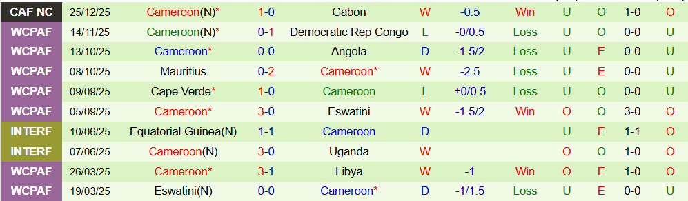 Soi kèo góc Bờ Biển Ngà vs Cameroon, 03h00 ngày 29/12 - Ảnh 2