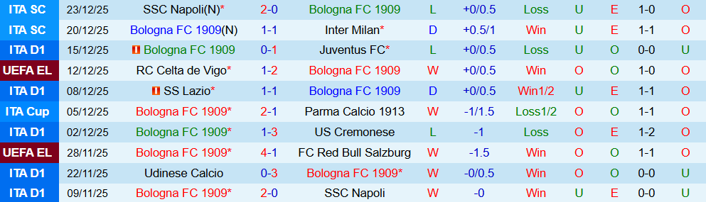 Soi kèo góc Bologna vs Sassuolo, 00h00 ngày 29/12 - Ảnh 1