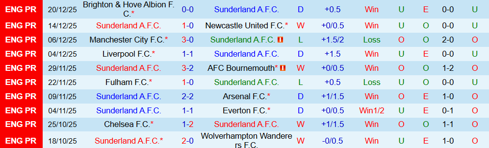 Soi kèo góc Sunderland vs Leeds United, 21h00 ngày 28/12 - Ảnh 1
