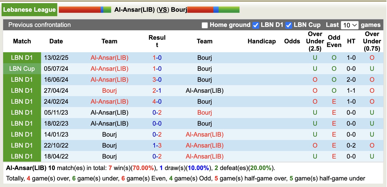 Nhận định, soi kèo Al-Ansar(LIB) vs Bourj, 19h15 ngày 30/12: Miếng mồi ngon - Ảnh 3