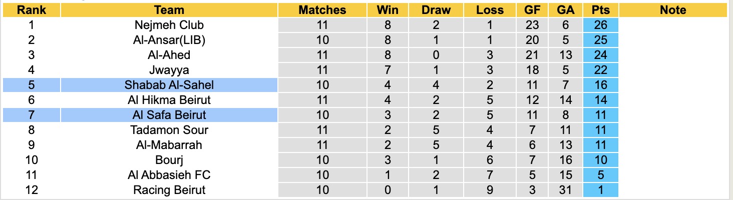 Nhận định, soi kèo Al Safa Beirut vs Shabab Al-Sahel, 19h15 ngày 30/12: Tiếp tục sa sút - Ảnh 4