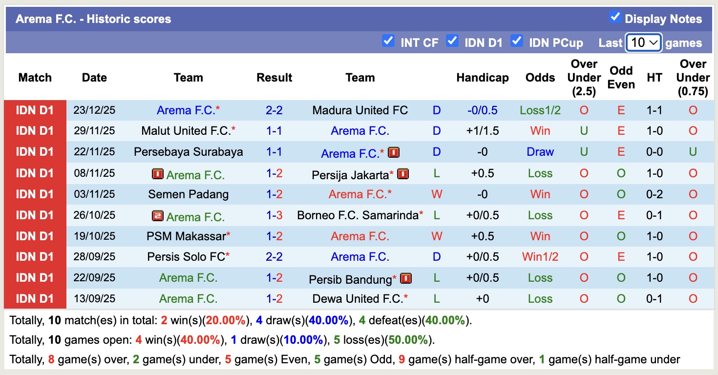 Nhận định, soi kèo Arema vs Persita Tangerang, 15h30 ngày 30/12: Bắt nạt chủ nhà - Ảnh 2