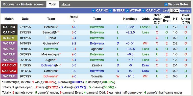 Nhận định, soi kèo Botswana vs CH Congo, 2h ngày 31/12: Đi tiếp - Ảnh 2
