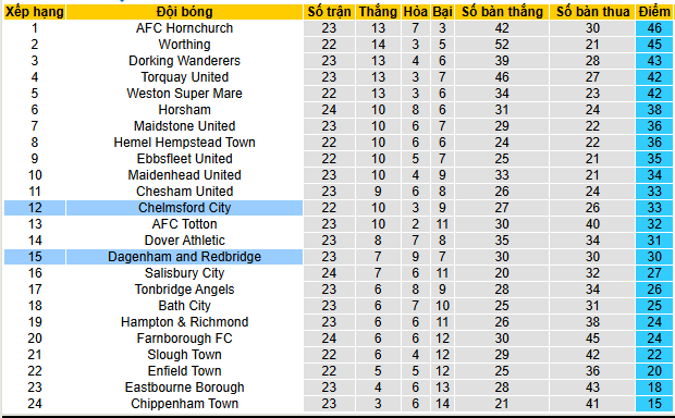 Nhận định, soi kèo Chelmsford City vs Dag & Red - Ảnh 4