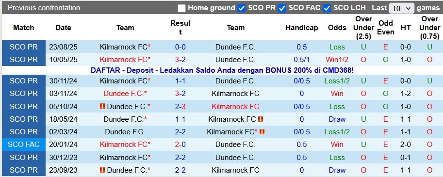 Nhận định, soi kèo Dundee vs Kilmarnock, 2h45 ngày 31/12: Còn lắm bộn bề - Ảnh 3