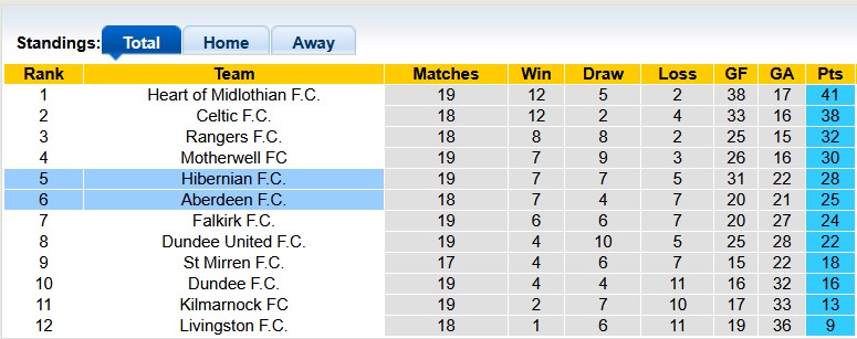 Nhận định, soi kèo Hibernian vs Aberdeen, 2h45 ngày 31/12: Bứt tốc - Ảnh 4