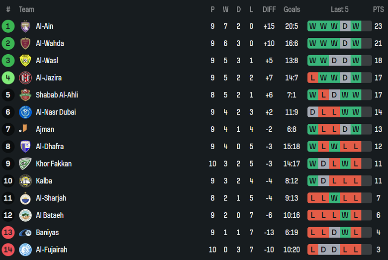 Nhận định, soi kèo Ittihad Kalba vs Al Jazira, 19h50 ngày 29/12: Đối thủ khó chịu - Ảnh 4