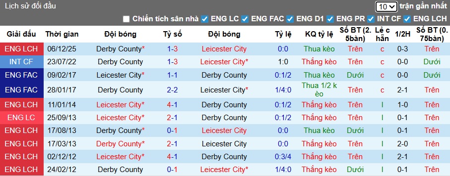 Nhận định, soi kèo Leicester vs Derby County, 02h45 ngày 30/12: Khó phân thắng bại - Ảnh 2