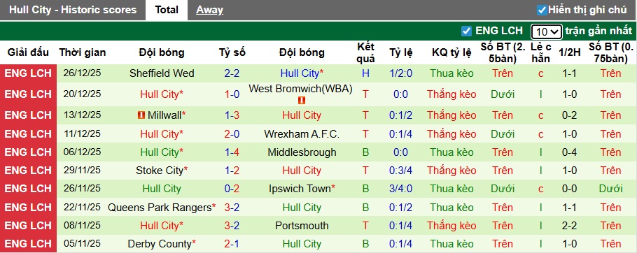 Nhận định, soi kèo Middlesbrough vs Hull City, 02h45 ngày 30/12: Lịch sử lên tiếng - Ảnh 3