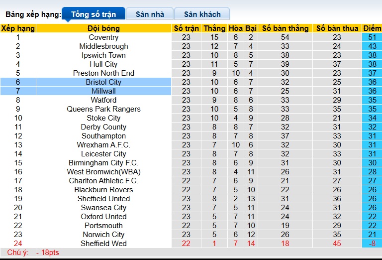 Nhận định, soi kèo Millwall vs Bristol City, 02h45 ngày 30/12: Ca khúc khải hoàn - Ảnh 1