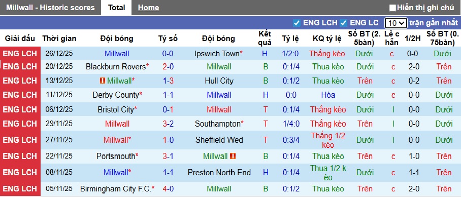 Nhận định, soi kèo Millwall vs Bristol City, 02h45 ngày 30/12: Ca khúc khải hoàn - Ảnh 4