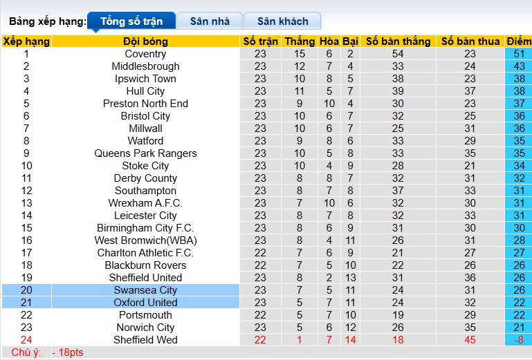 Nhận định, soi kèo Oxford United vs Swansea, 02h45 ngày 30/12: Ám ảnh xa nhà - Ảnh 1