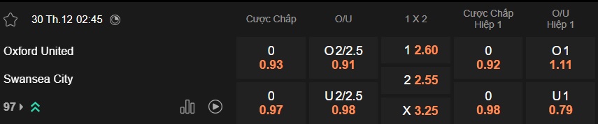 Nhận định, soi kèo Oxford United vs Swansea, 02h45 ngày 30/12: Ám ảnh xa nhà - Ảnh 5