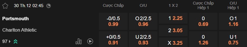 Nhận định, soi kèo Portsmouth vs Charlton, 02h45 ngày 30/12: Khách trắng tay - Ảnh 5