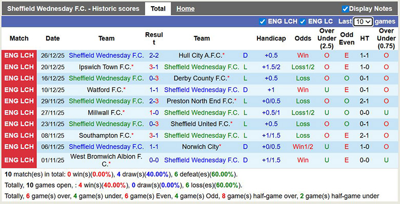 Nhận định, soi kèo Sheffield Wednesday vs Blackburn Rovers, 2h45 ngày 30/12: Cơ hội lớn - Ảnh 3