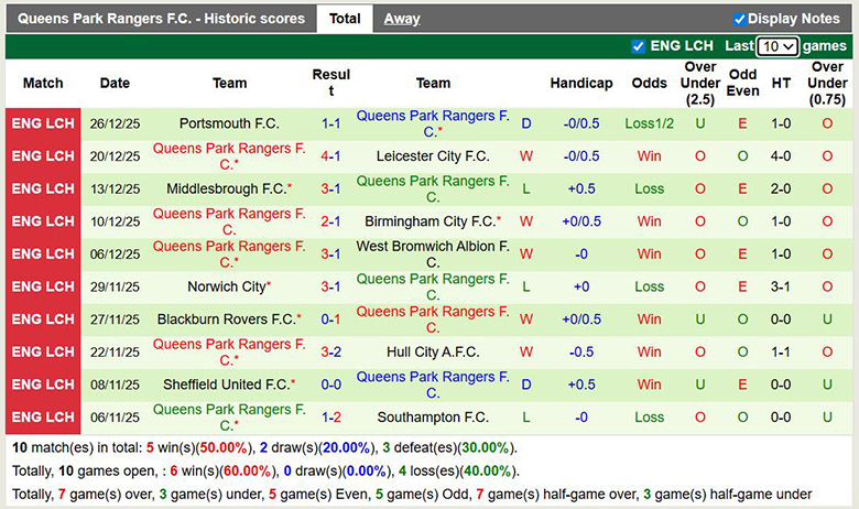 Nhận định, soi kèo West Brom vs Queens Park Rangers, 2h45 ngày 30/12: Mất thiêng - Ảnh 3
