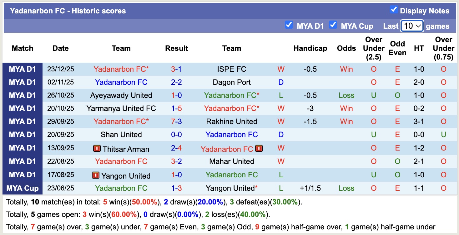 Nhận định, soi kèo Yadanarbon vs Dagon, 16h00 ngày 30/12: Điểm tựa sân nhà - Ảnh 1