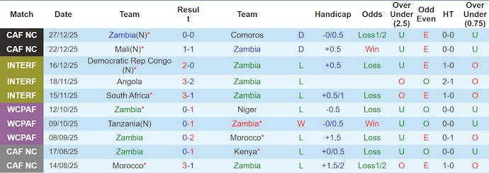 Nhận định, soi kèo Zambia vs Morocco, 2h00 ngày 30/12: Ưu tiên sự chắc chắn - Ảnh 2