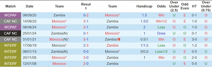 Nhận định, soi kèo Zambia vs Morocco, 2h00 ngày 30/12: Ưu tiên sự chắc chắn - Ảnh 4