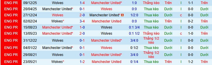 Siêu máy tính dự đoán MU vs Wolves, 03h15 ngày 31/12 - Ảnh 4