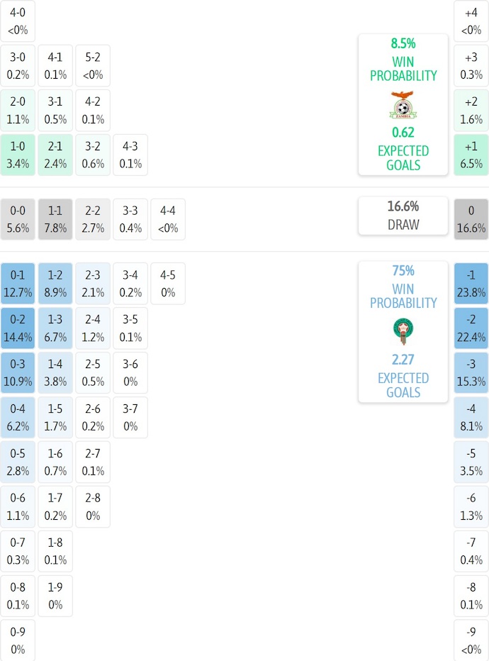 Siêu máy tính dự đoán Zambia vs Morocco, 2h00 ngày 30/12 - Ảnh 2