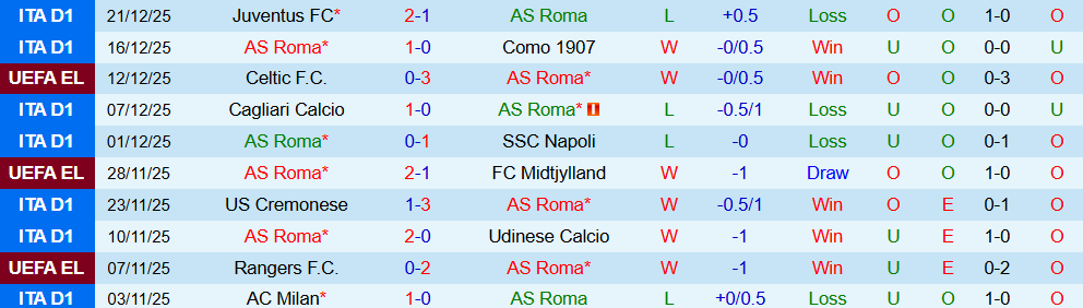 Soi kèo góc AS Roma vs Genoa, 02h45 ngày 30/12 - Ảnh 1