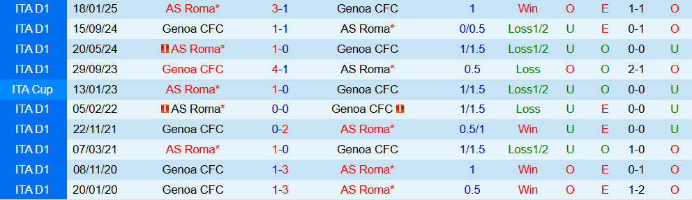 Soi kèo góc AS Roma vs Genoa, 02h45 ngày 30/12 - Ảnh 3