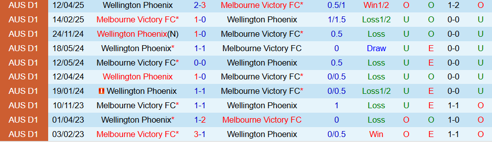 Soi kèo góc Melbourne Victory vs Wellington Phoenix, 15h00 ngày 29/12 - Ảnh 3