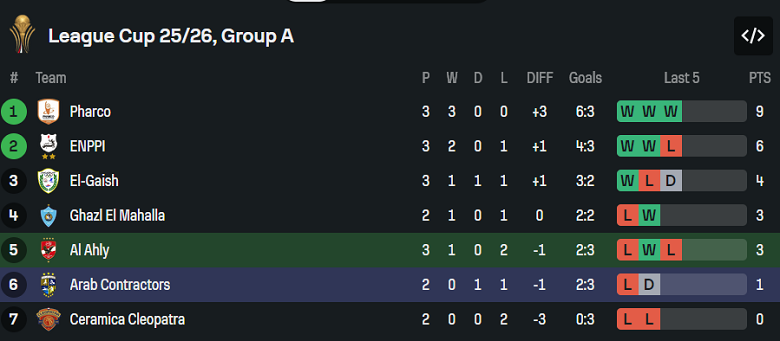 Nhận định, soi kèo Al Ahly vs El Mokawloon, 22h00 ngày 30/12: Không bung sức - Ảnh 4