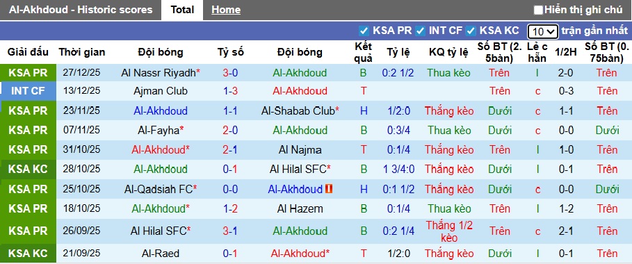Nhận định, soi kèo Al-Okhdood vs Damac, 00h30 ngày 31/12: Vị khách khó tính - Ảnh 4