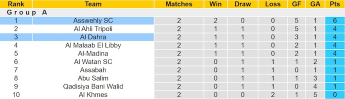 Nhận định, soi kèo Asswehly vs Al Dahra, 23h30 ngày 30/12: Điểm tựa sân nhà - Ảnh 3
