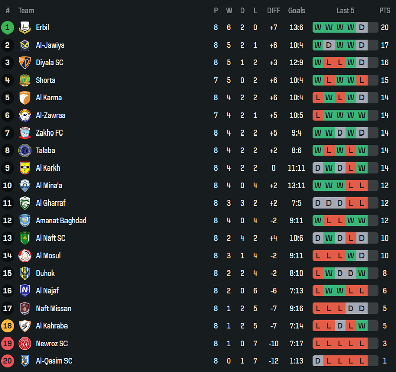 Nhận định, soi kèo Baghdad vs Al Shorta, 22h30 ngày 30/12: Lại thua? - Ảnh 4
