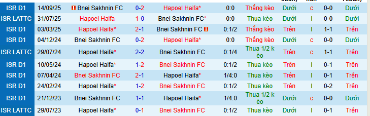 Nhận định, soi kèo Hapoel Haifa vs Bnei Sakhnin - Ảnh 3