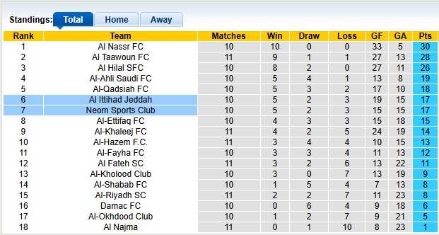 Nhận định, soi kèo Neom Sports vs Al Ittihad, 22h25 ngày 31/12: Long thể bất an - Ảnh 1