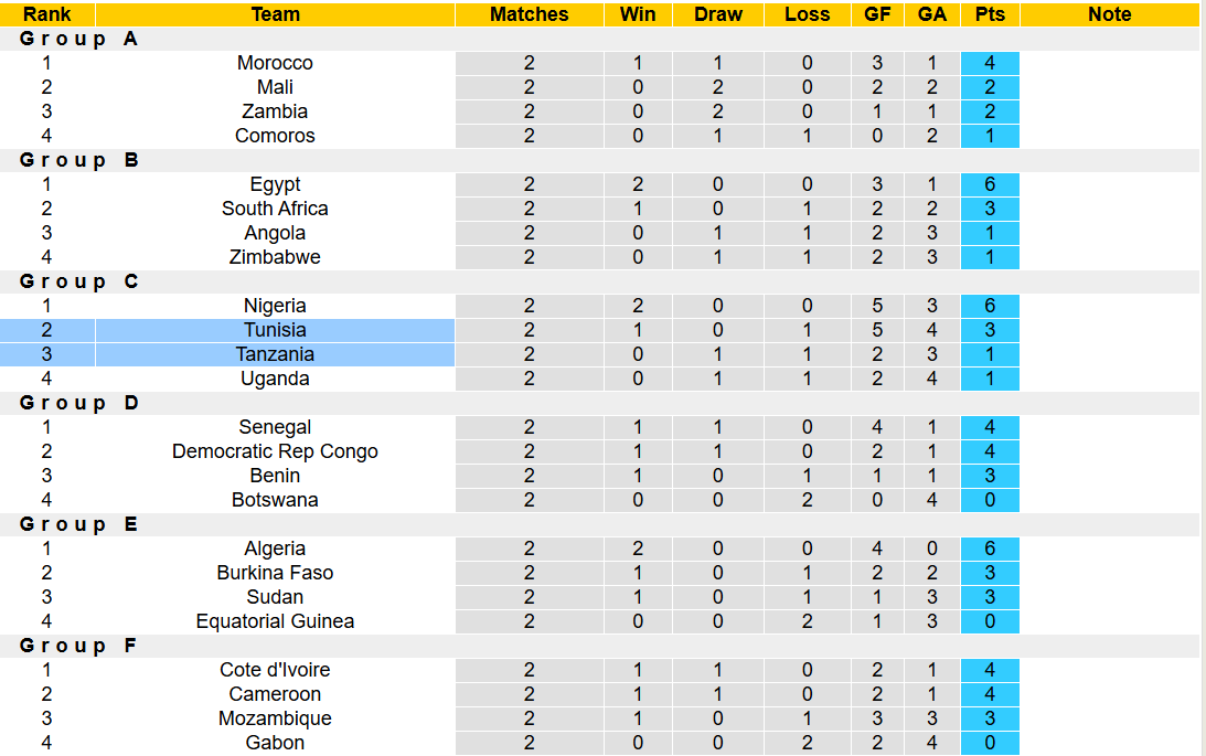 Nhận định, soi kèo Tanzania vs Tunisia, 23h00 ngày 30/12: Đẳng cấp lên tiếng - Ảnh 6