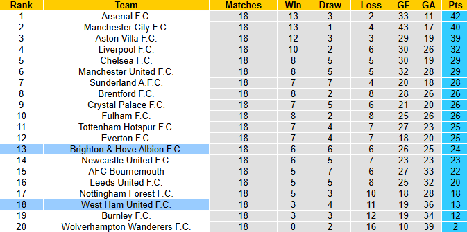 Nhận định, soi kèo West Ham vs Brighton, 2h30 ngày 31/12: Nỗ lực cuối năm - Ảnh 5