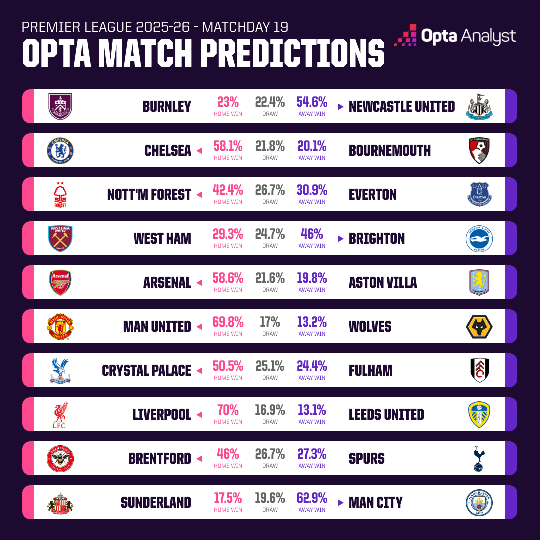 Opta dự đo&aacute;n v&ograve;ng 19 giải Ngoại hạng Anh: Arsenal trả th&ugrave;, MU thắng dễ - Ảnh 1
