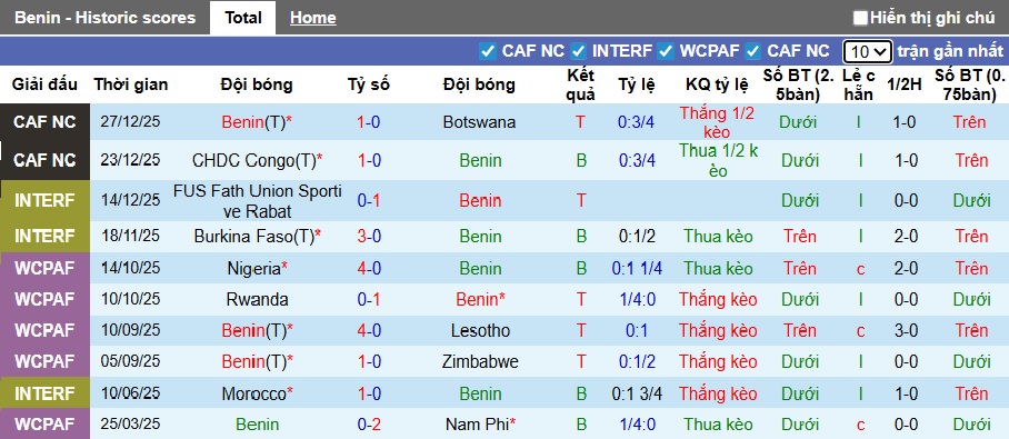 Siêu máy tính dự đoán Benin vs Senegal, 02h00 ngày 31/12 - Ảnh 4