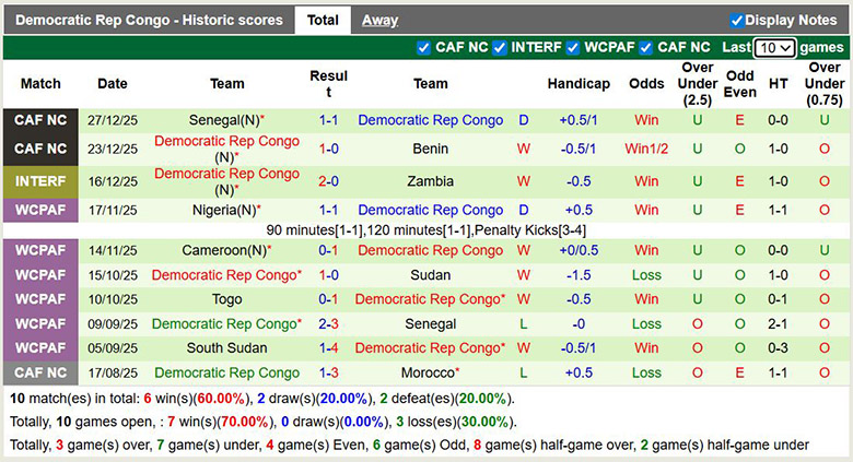 Siêu máy tính dự đoán Botswana vs CH Congo, 2h ngày 31/12 - Ảnh 3