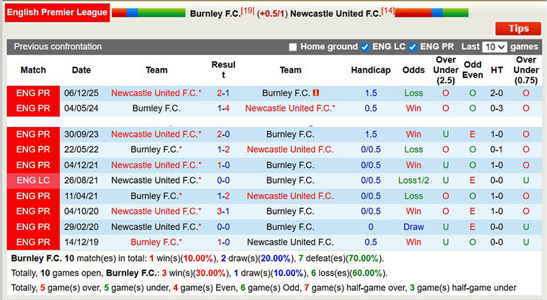 Siêu máy tính dự đoán Burnley vs Newcastle, 2h30 ngày 31/12 - Ảnh 1
