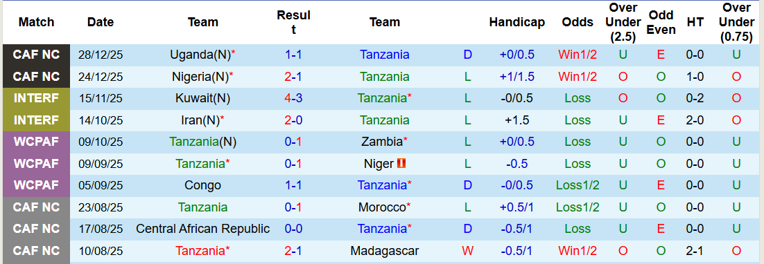 Siêu máy tính dự đoán Tanzania vs Tunisia, 23h00 ngày 30/12 - Ảnh 2