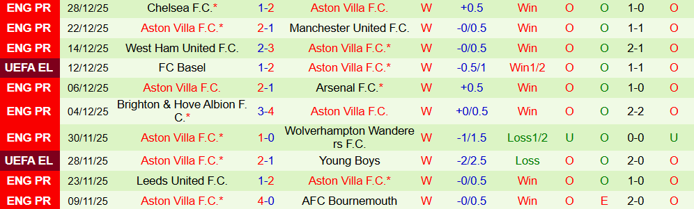 Soi kèo góc Arsenal vs Aston Villa, 03h15 ngày 31/12 - Ảnh 2