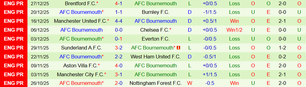 Soi kèo góc Chelsea vs Bournemouth, 02h30 ngày 31/12 - Ảnh 2